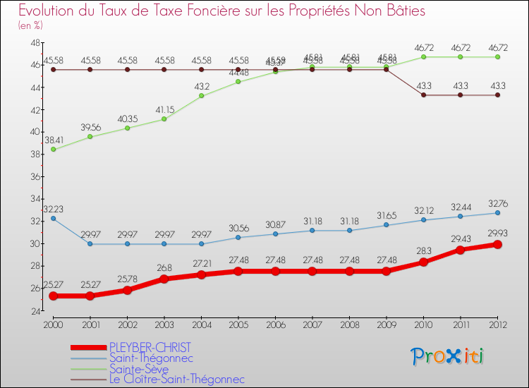 Evolution du taux de la taxe foncière sur les immeubles et terrains non batis pour PLEYBER-CHRIST et les communes proches de 2000 à 2012 Comparaison des taux de la taxe foncière sur les immeubles et terrains non batis pour PLEYBER-CHRIST et les communes voisines de 2000 à 2012