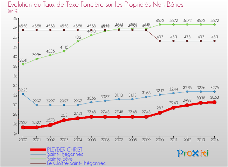 Evolution du taux de la taxe foncière sur les immeubles et terrains non batis pour PLEYBER-CHRIST et les communes proches de 2000 à 2014 Comparaison des taux de la taxe foncière sur les immeubles et terrains non batis pour PLEYBER-CHRIST et les communes voisines de 2000 à 2014
