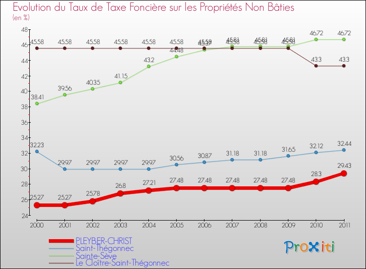 Evolution du taux de la taxe foncière sur les immeubles et terrains non batis pour PLEYBER-CHRIST et les communes proches Comparaison des taux de la taxe foncière sur les immeubles et terrains non batis pour PLEYBER-CHRIST et les communes voisines
