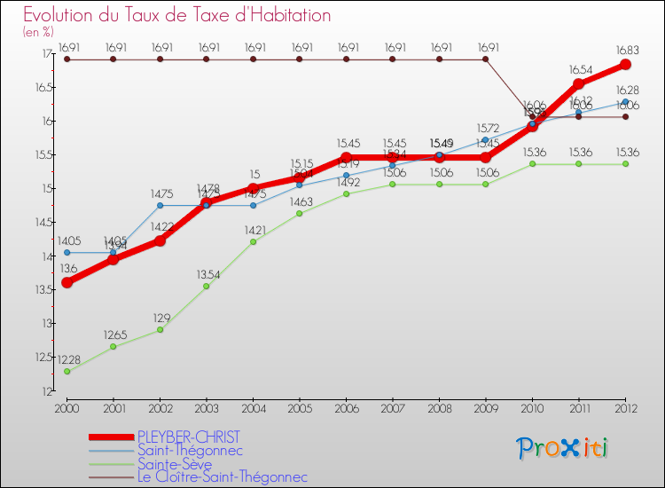 Evolution du taux de la taxe d'habitation pour PLEYBER-CHRIST et les communes proches Comparaison des taux de la taxe d'habitation pour PLEYBER-CHRIST et les communes voisines
