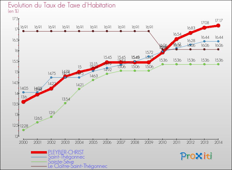 Evolution du taux de la taxe d'habitation pour PLEYBER-CHRIST et les communes proches de 2000 à 2014 Comparaison des taux de la taxe d'habitation pour PLEYBER-CHRIST et les communes voisines de 2000 à 2014