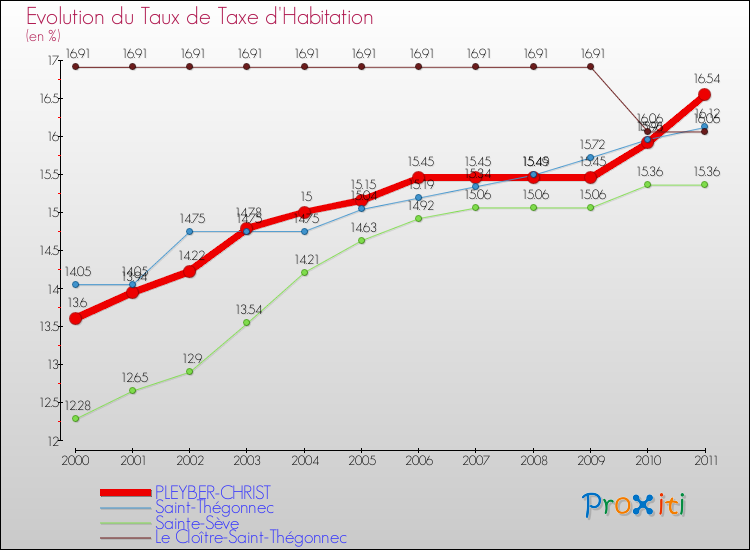 Evolution du taux de la taxe d'habitation pour PLEYBER-CHRIST et les communes proches Comparaison des taux de la taxe d'habitation pour PLEYBER-CHRIST et les communes voisines