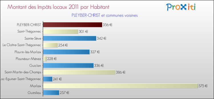 Montant des impôts locaux par Habitant pour PLEYBER-CHRIST et les communes proches Comparaison des impôts locaux par habitant pour PLEYBER-CHRIST et les communes voisines