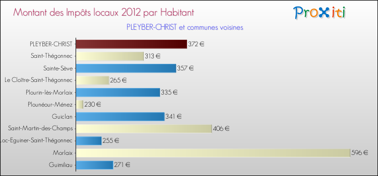 Montant des impôts locaux par Habitant pour PLEYBER-CHRIST et les communes proches Comparaison des impôts locaux par habitant pour PLEYBER-CHRIST et les communes voisines