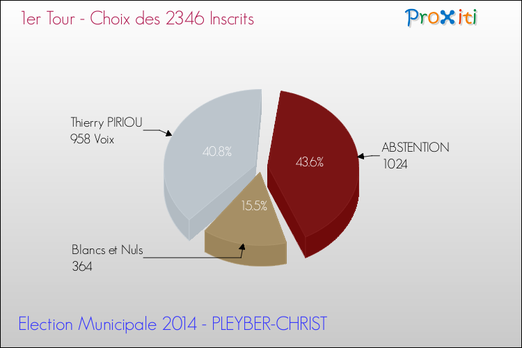 Résultats par rapport aux inscrits au 1er Tour des Elections Municipales 2014 de la commune de PLEYBER-CHRIST Elections Municipales 2014 - Résultats par rapport aux inscrits au 1er Tour pour la commune de PLEYBER-CHRIST