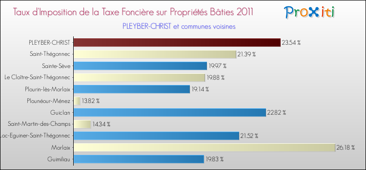 Taux d'imposition de la taxe foncière sur le bati 2011 pour PLEYBER-CHRIST et les communes proches Comparaison des taux d'imposition de la taxe foncière sur le bati 2011 pour PLEYBER-CHRIST et les communes voisines