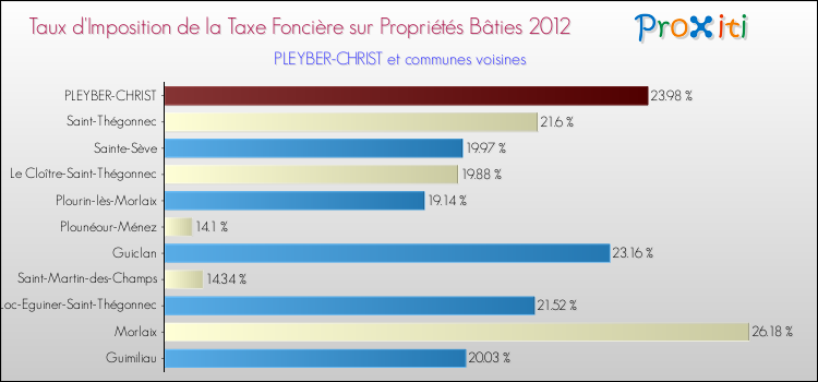 Taux d'imposition de la taxe foncière sur le bati 2012 pour PLEYBER-CHRIST et les communes proches Comparaison des taux d'imposition de la taxe foncière sur le bati 2012 pour PLEYBER-CHRIST et les communes voisines