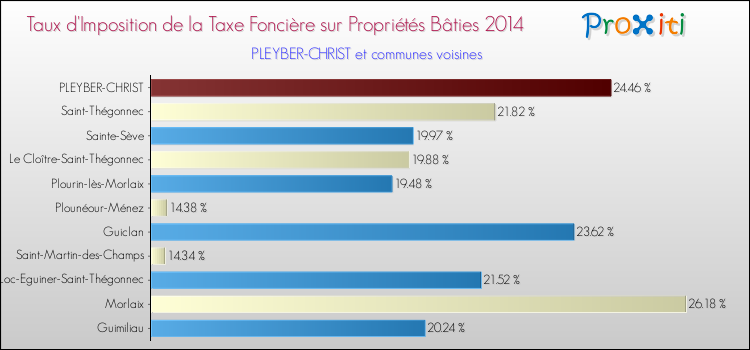 Taux d'imposition de la taxe foncière sur le bati 2014 pour PLEYBER-CHRIST et les communes proches Comparaison des taux d'imposition de la taxe foncière sur le bati 2014 pour PLEYBER-CHRIST et les communes voisines