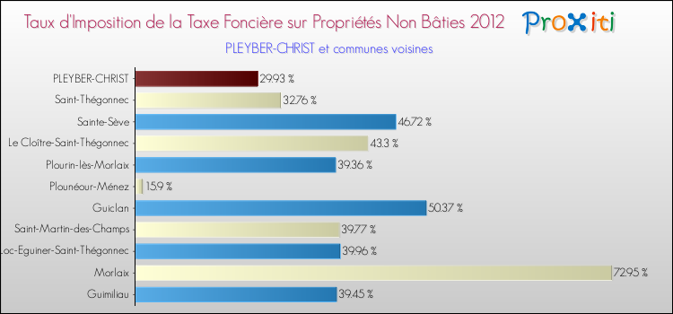 Taux d'imposition de la taxe foncière sur les immeubles et terrains non batis 2012 pour PLEYBER-CHRIST et les communes proches Comparaison des taux d'imposition de la taxe foncière sur les immeubles et terrains non batis 2012 pour PLEYBER-CHRIST et les communes voisines