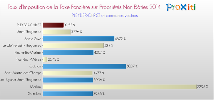 Taux d'imposition de la taxe foncière sur les immeubles et terrains non batis 2014 pour PLEYBER-CHRIST et les communes proches Comparaison des taux d'imposition de la taxe foncière sur les immeubles et terrains non batis 2014 pour PLEYBER-CHRIST et les communes voisines