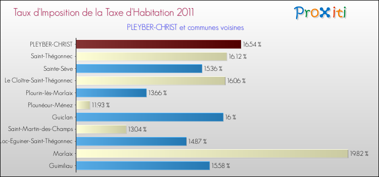 Taux d'imposition de la taxe d'habitation 2011 pour PLEYBER-CHRIST et les communes proches Comparaison des taux d'imposition de la taxe d'habitation 2011 pour PLEYBER-CHRIST et les communes voisines