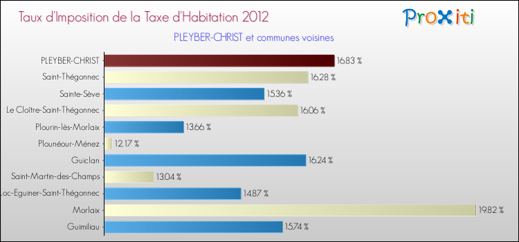 Taux d'imposition de la taxe d'habitation 2012 pour PLEYBER-CHRIST et les communes proches Comparaison des taux d'imposition de la taxe d'habitation 2012 pour PLEYBER-CHRIST et les communes voisines