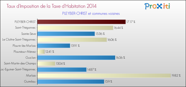 Taux d'imposition de la taxe d'habitation 2014 pour PLEYBER-CHRIST et les communes proches Comparaison des taux d'imposition de la taxe d'habitation 2014 pour PLEYBER-CHRIST et les communes voisines