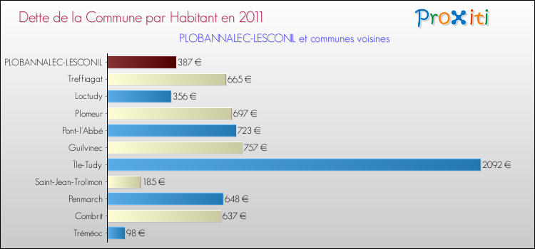 Dette par habitant de la commune en 2011 pour PLOBANNALEC-LESCONIL et les communes proches Comparaison de la dette par habitant de la commune en 2011 pour PLOBANNALEC-LESCONIL et les communes voisines