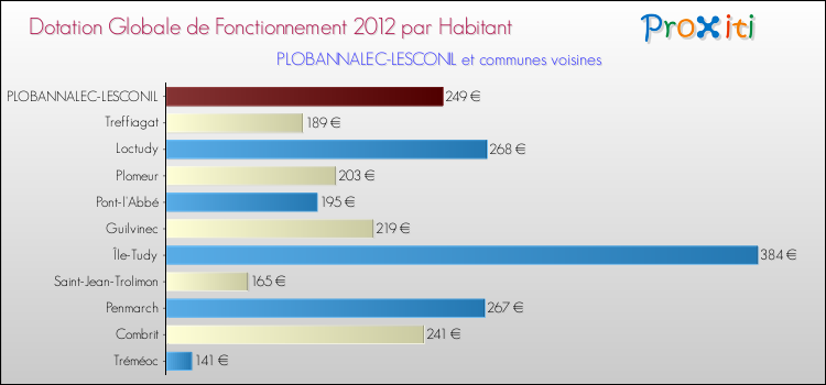 Montant des dotations globales de fonctionnement DGF par Habitant pour PLOBANNALEC-LESCONIL et les communes proches Comparaison des des dotations globales de fonctionnement DGF par habitant pour PLOBANNALEC-LESCONIL et les communes voisines
