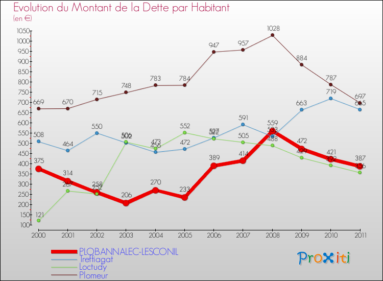 Evolution de la dette par habitant pour la commune de PLOBANNALEC-LESCONIL et les communes proches Comparaison de la dette par habitant pour PLOBANNALEC-LESCONIL et les communes voisines