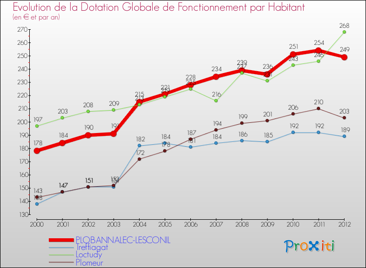 Evolution et montant de la dotation globale de fonctionnement par Habitant pour PLOBANNALEC-LESCONIL et les communes proches Comparaison des dotations globales de fonctionnement par habitant pour PLOBANNALEC-LESCONIL et les communes voisines