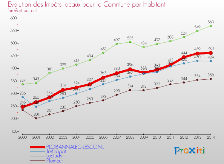 Evolution et montant des impôts locaux par Habitant pour PLOBANNALEC-LESCONIL et les communes proches de 2000 à 2014 Comparaison des impôts locaux par habitant pour PLOBANNALEC-LESCONIL et les communes voisines de 2000 à 2014