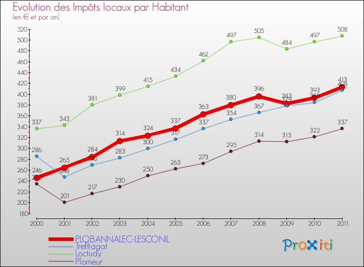 Evolution et montant des impôts locaux par Habitant pour PLOBANNALEC-LESCONIL et les communes proches Comparaison des impôts locaux par habitant pour PLOBANNALEC-LESCONIL et les communes voisines