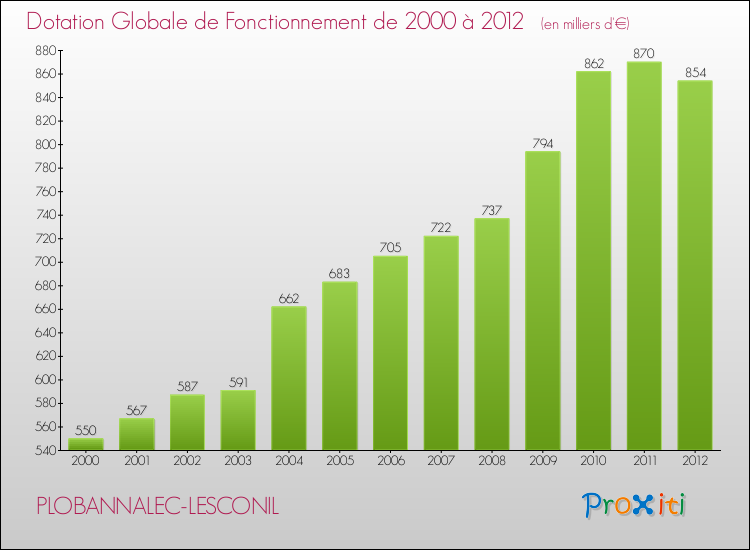 Evolution du montant de la Dotation Globale de Fonctionnement pour la commune de PLOBANNALEC-LESCONIL de 2000 à 2012 Evolution du montant de la Dotation Globale de Fonctionnement pour PLOBANNALEC-LESCONIL de 2000 à 2012