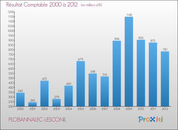 Evolution du résultat comptable pour la commune de PLOBANNALEC-LESCONIL de 2000 à 2012 Evolution du résultat comptable pour PLOBANNALEC-LESCONIL de 2000 à 2012
