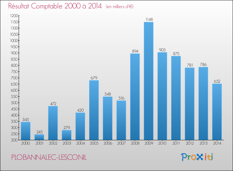 Evolution du résultat comptable pour la commune de PLOBANNALEC-LESCONIL de 2000 à 2014 Evolution du résultat comptable pour PLOBANNALEC-LESCONIL de 2000 à 2014