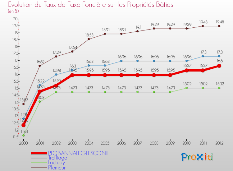 Evolution du taux de la taxe foncière sur le bati pour PLOBANNALEC-LESCONIL et les communes proches de 2000 à 2012 Comparaison des taux de taxe foncière sur le bati pour PLOBANNALEC-LESCONIL et les communes voisines de 2000 à 2012