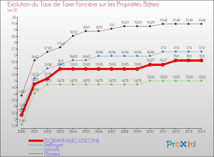 Evolution du taux de la taxe foncière sur le bati pour PLOBANNALEC-LESCONIL et les communes proches de 2000 à 2014 Comparaison des taux de taxe foncière sur le bati pour PLOBANNALEC-LESCONIL et les communes voisines de 2000 à 2014
