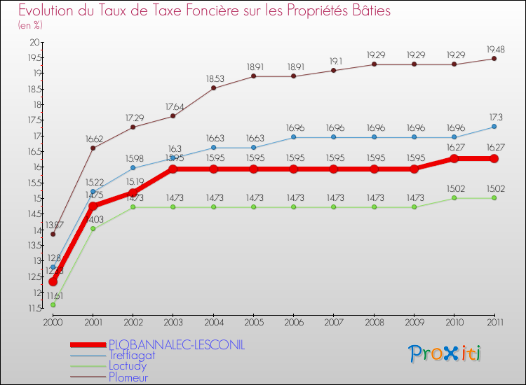 Evolution du taux de la taxe foncière sur le bati pour PLOBANNALEC-LESCONIL et les communes proches Comparaison des taux de taxe foncière sur le bati pour PLOBANNALEC-LESCONIL et les communes voisines