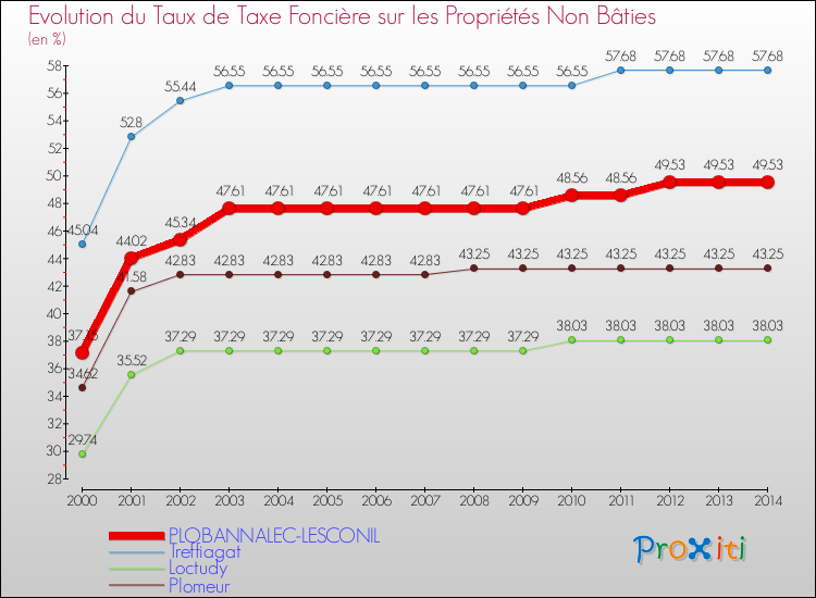 Evolution du taux de la taxe foncière sur les immeubles et terrains non batis pour PLOBANNALEC-LESCONIL et les communes proches de 2000 à 2014 Comparaison des taux de la taxe foncière sur les immeubles et terrains non batis pour PLOBANNALEC-LESCONIL et les communes voisines de 2000 à 2014