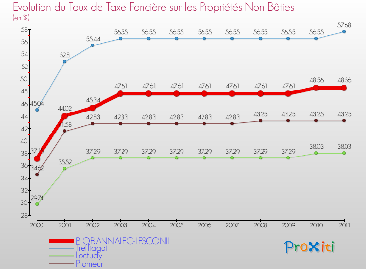 Evolution du taux de la taxe foncière sur les immeubles et terrains non batis pour PLOBANNALEC-LESCONIL et les communes proches Comparaison des taux de la taxe foncière sur les immeubles et terrains non batis pour PLOBANNALEC-LESCONIL et les communes voisines