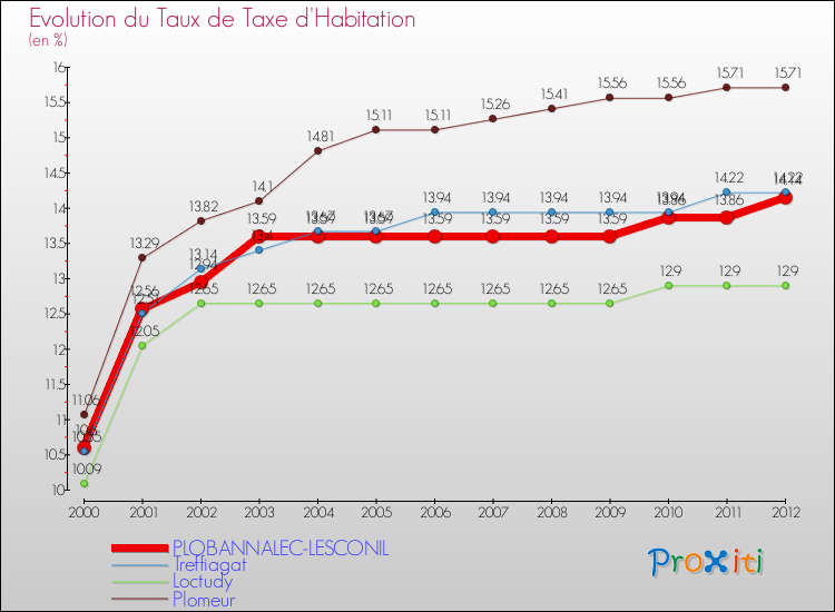 Evolution du taux de la taxe d'habitation pour PLOBANNALEC-LESCONIL et les communes proches Comparaison des taux de la taxe d'habitation pour PLOBANNALEC-LESCONIL et les communes voisines