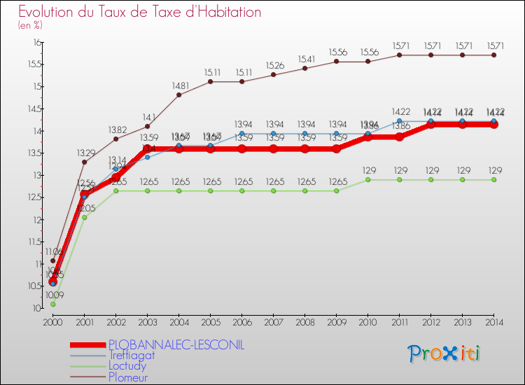 Evolution du taux de la taxe d'habitation pour PLOBANNALEC-LESCONIL et les communes proches de 2000 à 2014 Comparaison des taux de la taxe d'habitation pour PLOBANNALEC-LESCONIL et les communes voisines de 2000 à 2014