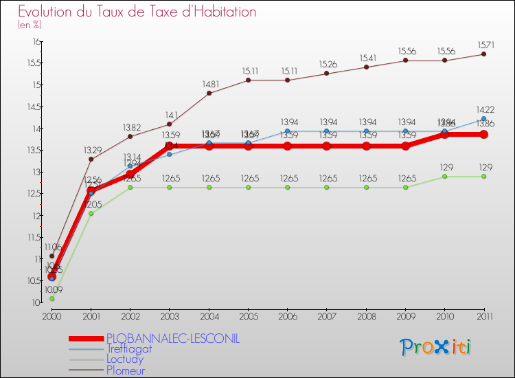 Evolution du taux de la taxe d'habitation pour PLOBANNALEC-LESCONIL et les communes proches Comparaison des taux de la taxe d'habitation pour PLOBANNALEC-LESCONIL et les communes voisines