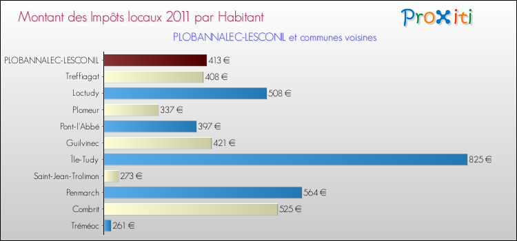 Montant des impôts locaux par Habitant pour PLOBANNALEC-LESCONIL et les communes proches Comparaison des impôts locaux par habitant pour PLOBANNALEC-LESCONIL et les communes voisines