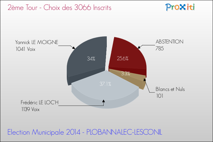 Résultats par rapport aux inscrits au 2ème Tour des Elections Municipales 2014 de la commune de PLOBANNALEC-LESCONIL Elections Municipales 2014 - Résultats par rapport aux inscrits au 2ème Tour pour la commune de PLOBANNALEC-LESCONIL
