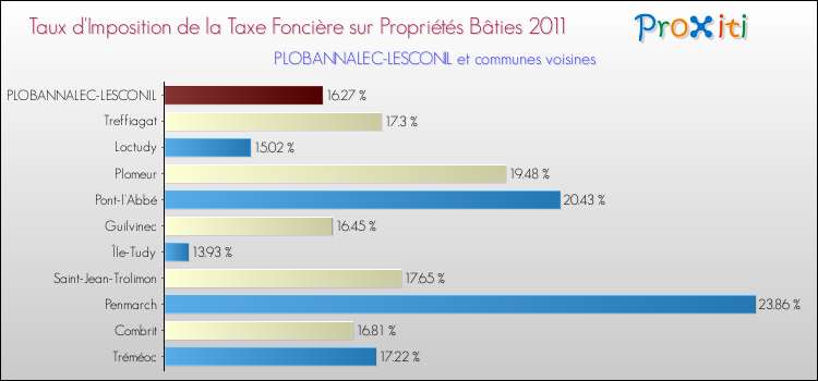 Taux d'imposition de la taxe foncière sur le bati 2011 pour PLOBANNALEC-LESCONIL et les communes proches Comparaison des taux d'imposition de la taxe foncière sur le bati 2011 pour PLOBANNALEC-LESCONIL et les communes voisines