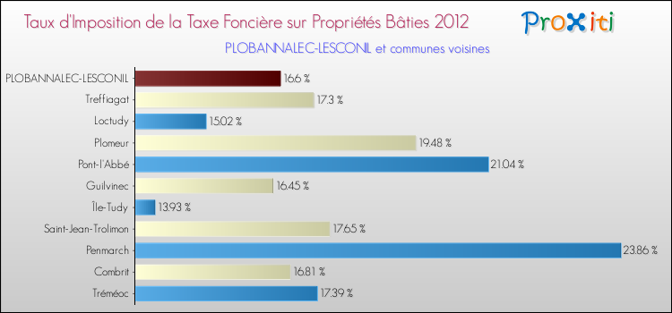 Taux d'imposition de la taxe foncière sur le bati 2012 pour PLOBANNALEC-LESCONIL et les communes proches Comparaison des taux d'imposition de la taxe foncière sur le bati 2012 pour PLOBANNALEC-LESCONIL et les communes voisines