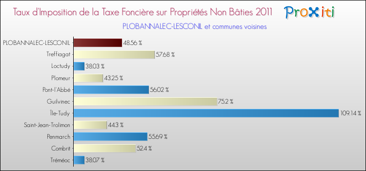 Taux d'imposition de la taxe foncière sur les immeubles et terrains non batis 2011 pour PLOBANNALEC-LESCONIL et les communes proches Comparaison des taux d'imposition de la taxe foncière sur les immeubles et terrains non batis 2011 pour PLOBANNALEC-LESCONIL et les communes voisines