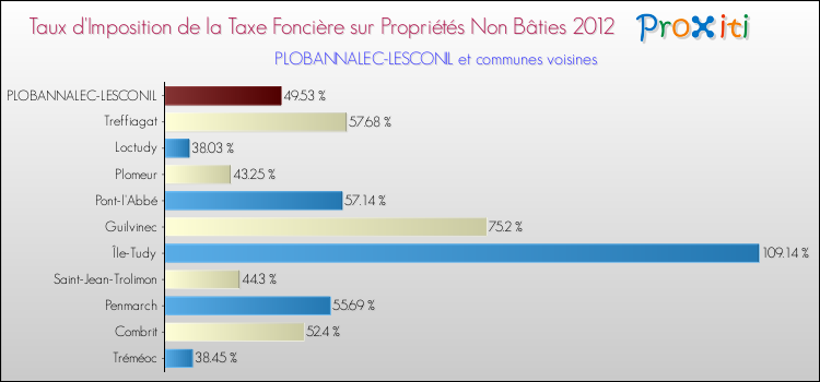 Taux d'imposition de la taxe foncière sur les immeubles et terrains non batis 2012 pour PLOBANNALEC-LESCONIL et les communes proches Comparaison des taux d'imposition de la taxe foncière sur les immeubles et terrains non batis 2012 pour PLOBANNALEC-LESCONIL et les communes voisines