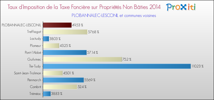 Taux d'imposition de la taxe foncière sur les immeubles et terrains non batis 2014 pour PLOBANNALEC-LESCONIL et les communes proches Comparaison des taux d'imposition de la taxe foncière sur les immeubles et terrains non batis 2014 pour PLOBANNALEC-LESCONIL et les communes voisines