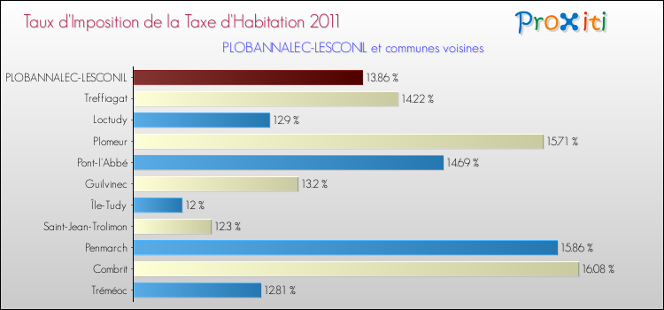 Taux d'imposition de la taxe d'habitation 2011 pour PLOBANNALEC-LESCONIL et les communes proches Comparaison des taux d'imposition de la taxe d'habitation 2011 pour PLOBANNALEC-LESCONIL et les communes voisines