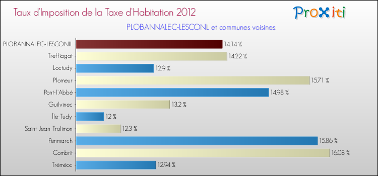 Taux d'imposition de la taxe d'habitation 2012 pour PLOBANNALEC-LESCONIL et les communes proches Comparaison des taux d'imposition de la taxe d'habitation 2012 pour PLOBANNALEC-LESCONIL et les communes voisines