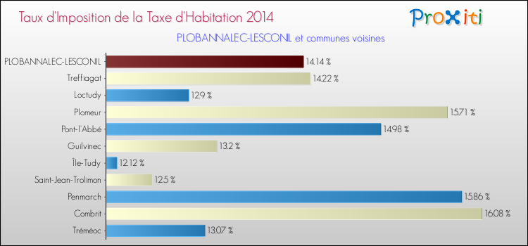 Taux d'imposition de la taxe d'habitation 2014 pour PLOBANNALEC-LESCONIL et les communes proches Comparaison des taux d'imposition de la taxe d'habitation 2014 pour PLOBANNALEC-LESCONIL et les communes voisines