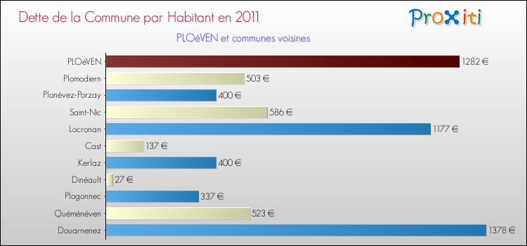Dette par habitant de la commune en 2011 pour PLOéVEN et les communes proches Comparaison de la dette par habitant de la commune en 2011 pour PLOéVEN et les communes voisines