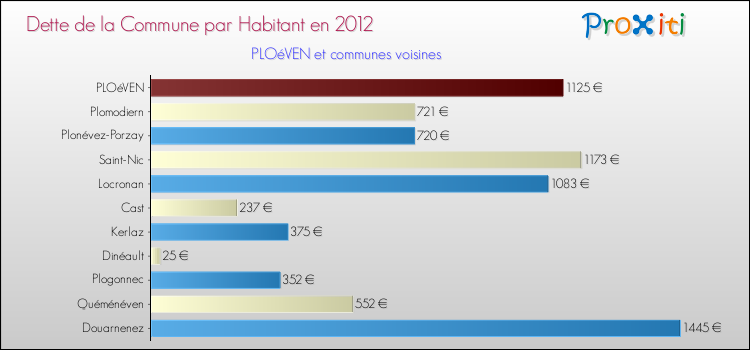 Dette par habitant de la commune en 2012 pour PLOéVEN et les communes proches Comparaison de la dette par habitant de la commune en 2012 pour PLOéVEN et les communes voisines
