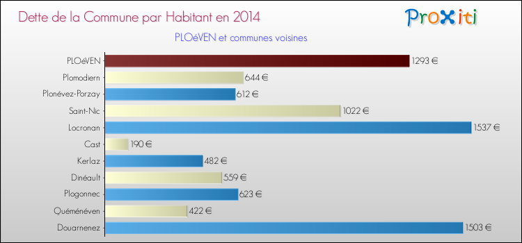Dette par habitant de la commune en 2014 pour PLOéVEN et les communes proches Comparaison de la dette par habitant de la commune en 2014 pour PLOéVEN et les communes voisines