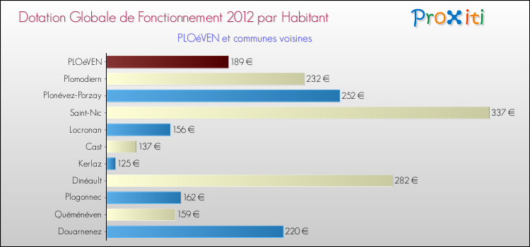 Montant des dotations globales de fonctionnement DGF par Habitant pour PLOéVEN et les communes proches Comparaison des des dotations globales de fonctionnement DGF par habitant pour PLOéVEN et les communes voisines