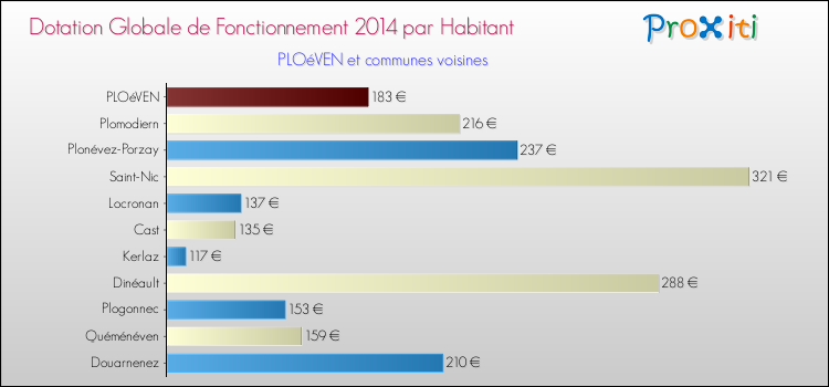 Montant des dotations globales de fonctionnement DGF par Habitant pour PLOéVEN et les communes proches en 2014. Comparaison des des dotations globales de fonctionnement DGF par habitant pour PLOéVEN et les communes voisines en 2014.