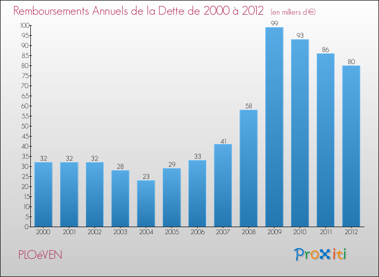 Evolution de l'annuité de la dette pour la commune de PLOéVEN de 2000 à 2012 Annuités de la dette pour PLOéVEN de 2000 à 2012